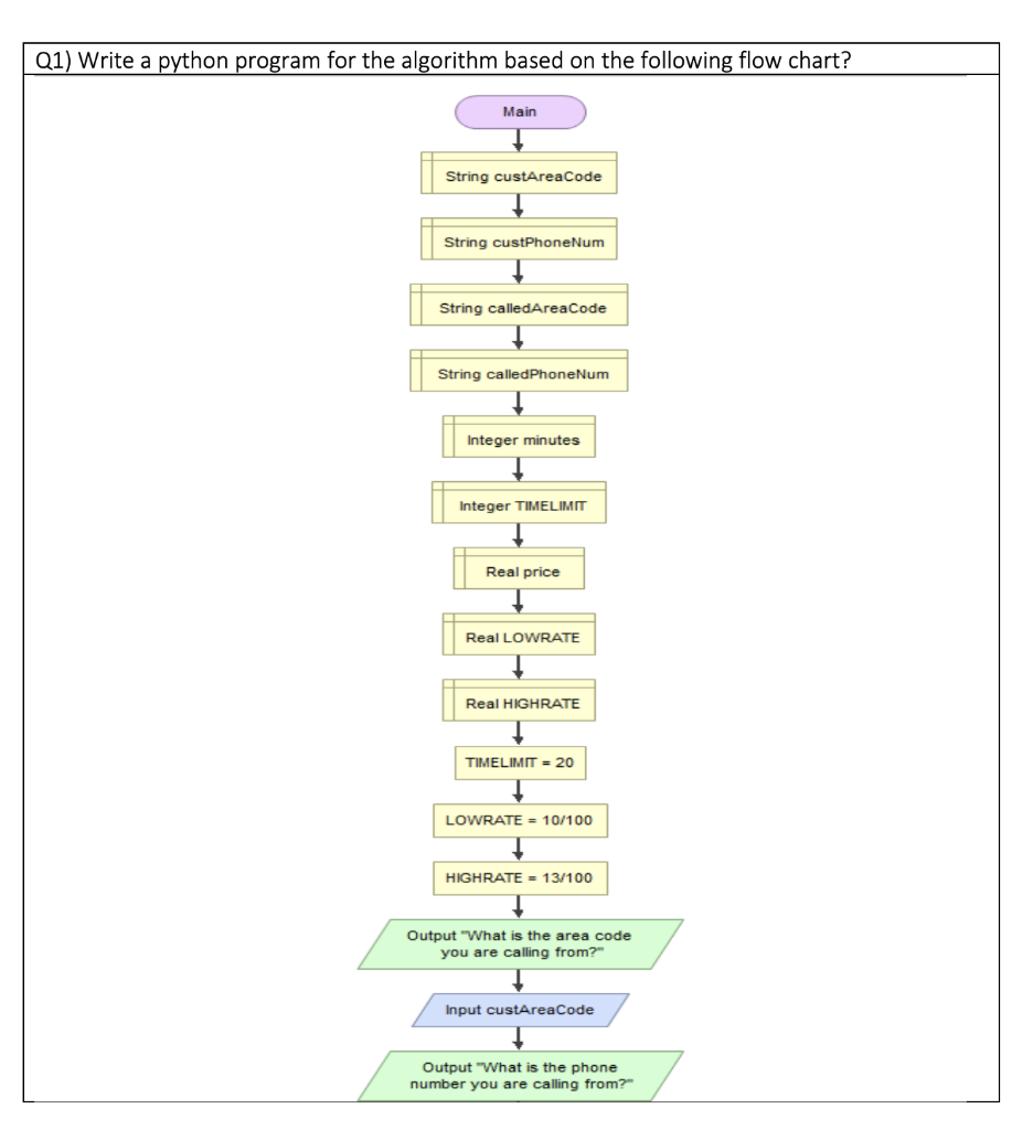 Solved Q1) Write a python program for the algorithm based on | Chegg.com