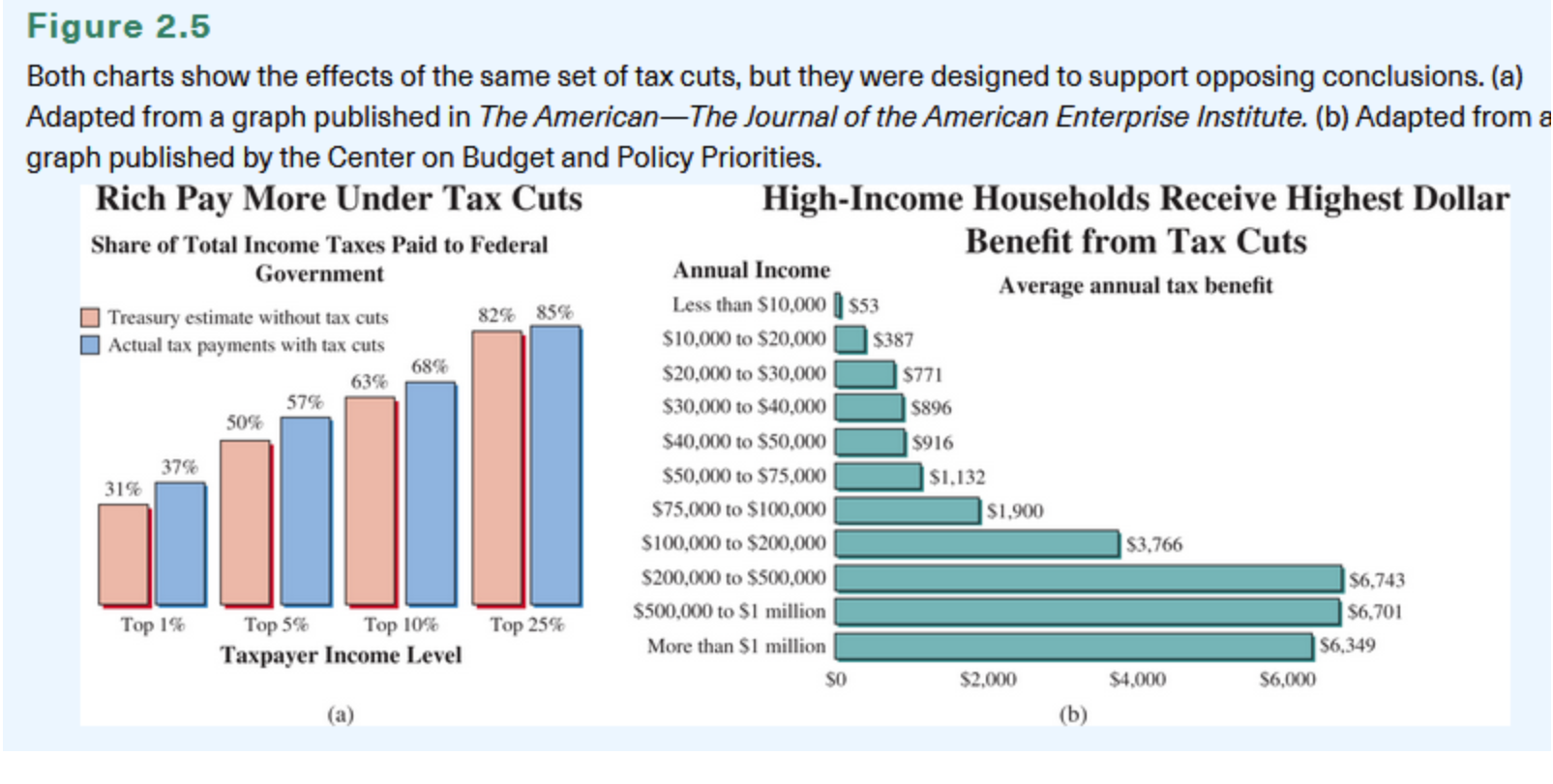 Solved Who Benefits Most From A Tax Cut? Politicians Have A | Chegg.com