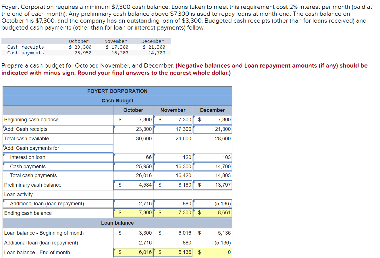 Solved Foyert Corporation requires a minimum $7 300 cash Chegg com