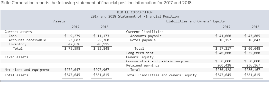 Solved Birtle Corporation reports the following statement of | Chegg.com