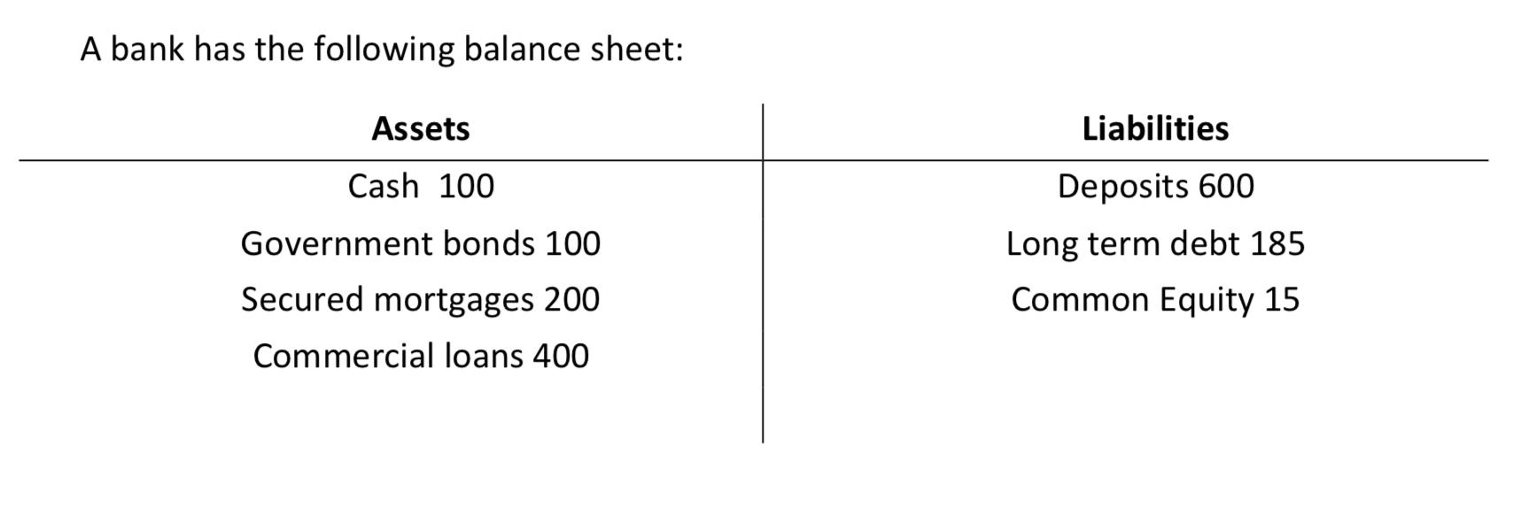 Solved a) Calculate risk weighted assets. b) What are the