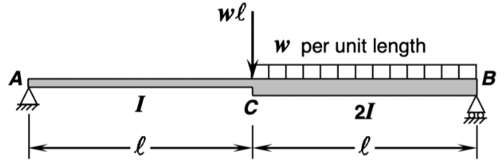 Solved The beam shown is simply supported at A and B and | Chegg.com