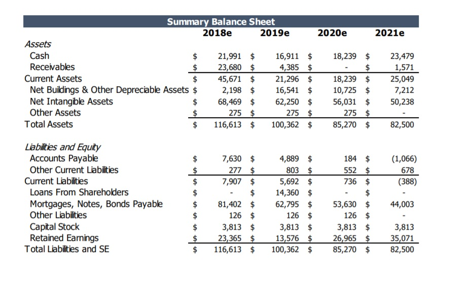 Solved Calculate the net working capital at the end of 2021