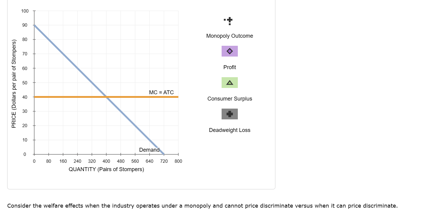 Solved Suppose Clomper's is a monopolist that manufactures