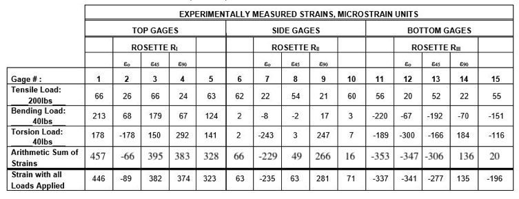EXPERIMENTALLY MEASURED STRAINS, MICROSTRAIN UNITS | Chegg.com
