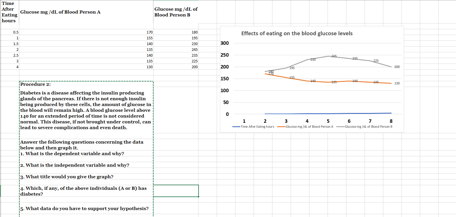 Time After Glucose Mg Dl Of Blood Person A Eating Chegg Com