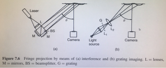 Solved 7.5 Consider the method of projected fringes using | Chegg.com