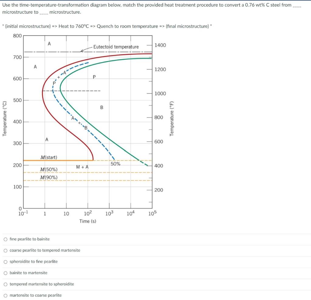 Solved Use the timetemperaturetransformation diagram