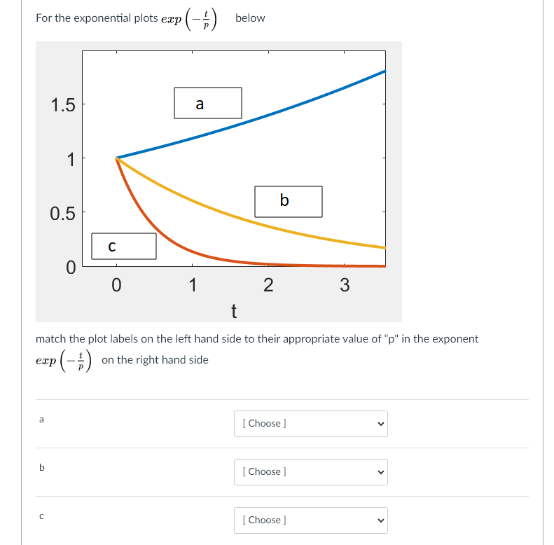 Solved For the exponential plots exp ( ) below 1.5 a 1 b 0.5 | Chegg.com