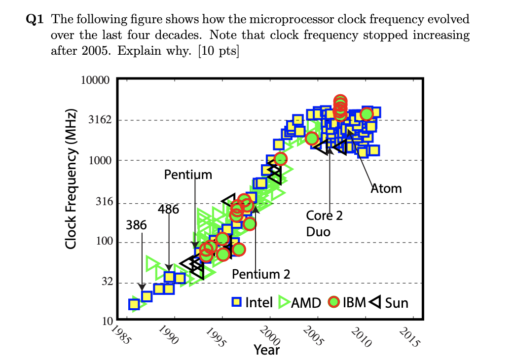 Solved Q1 The following figure shows how the microprocessor