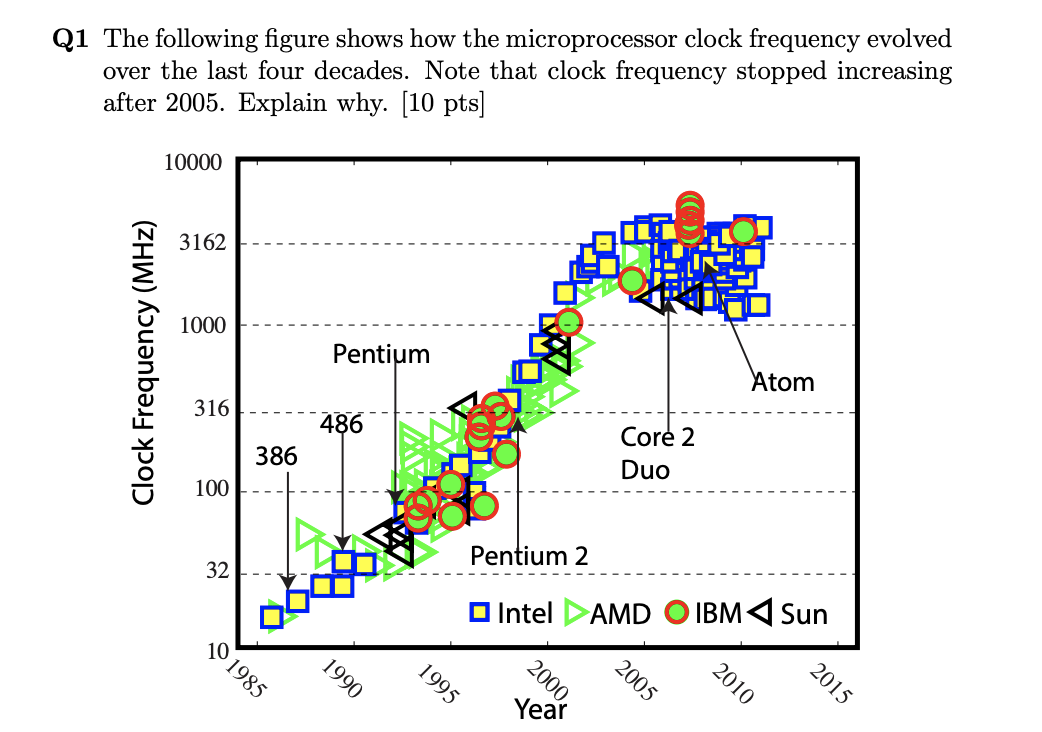 solved-q1-the-following-figure-shows-how-the-microprocessor-chegg