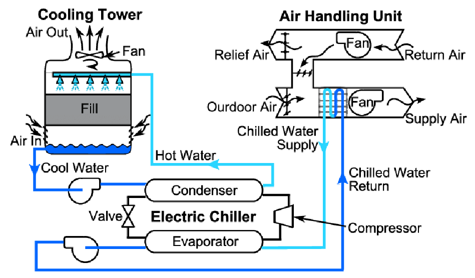 Solved A typical chilled water system is shown below. | Chegg.com