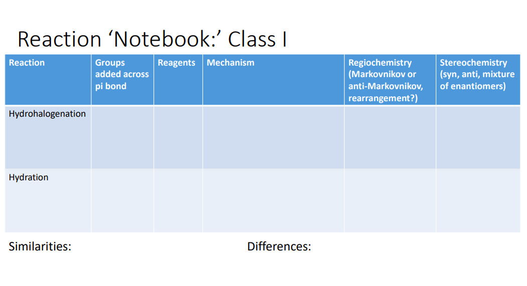Solved Reaction 'Notebook' Class Reaction Reagents