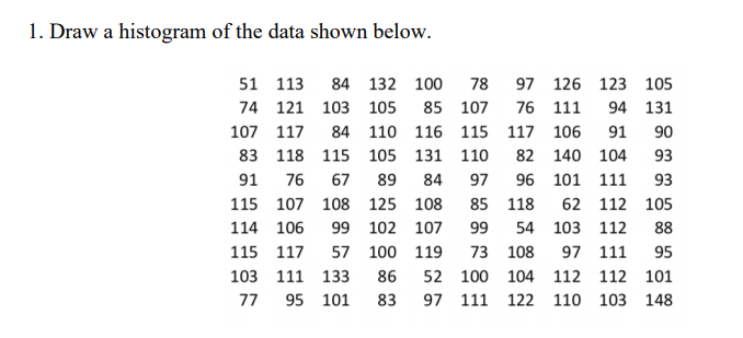 Solved 1. Draw a histogram of the data shown below. 67 84 97 | Chegg.com