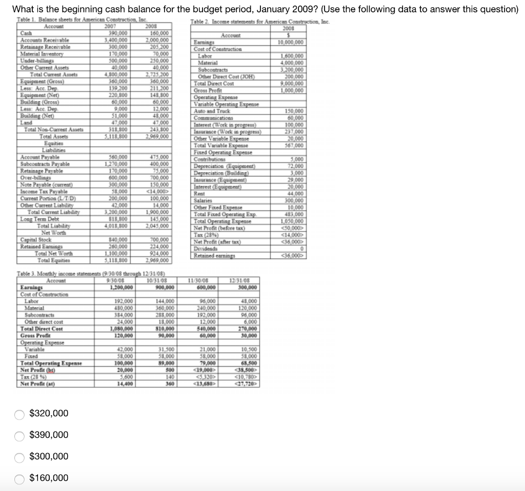 Solved What is the beginning cash balance for the budget