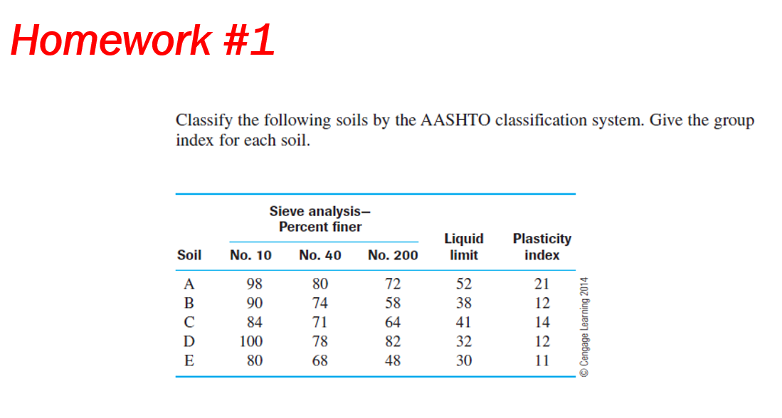Solved Homework 1 Classify the following soils by the