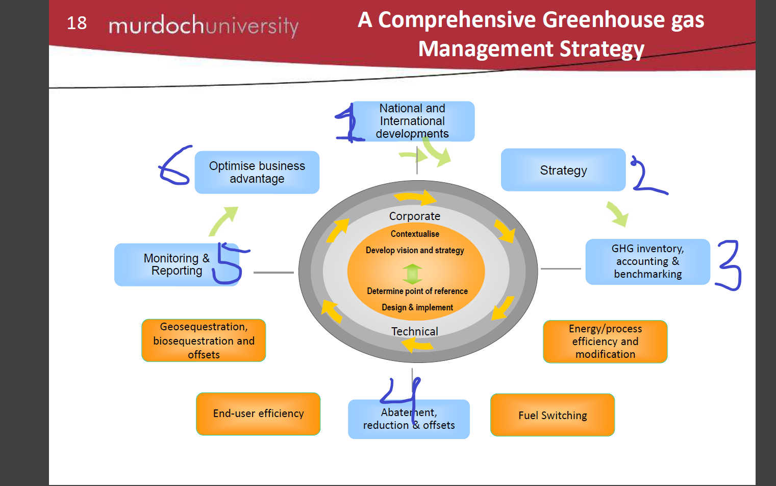 Solved The following is a framework for the GHG management | Chegg.com