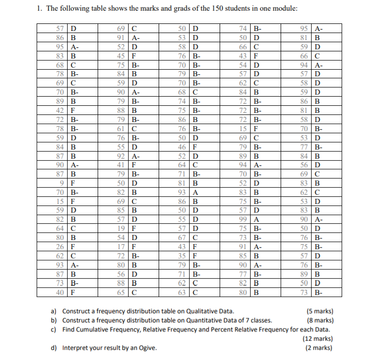 Solved 1 The Following Table Shows The Marks And Grads Of Chegg Com