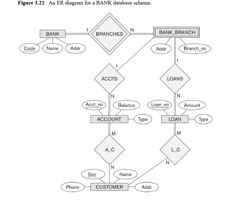 Figure 3.22 An ER diagram for a BANK database schema. BANK BRANCHES > BANK_BRANCH BANK Code) (Name – Addr BRANCHES IN V Addr