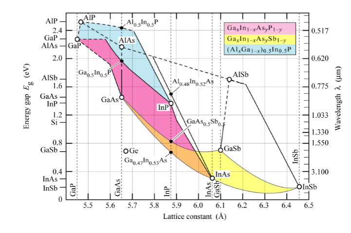 Using The Lattice Constant Bandgap Graph Below Chegg Com