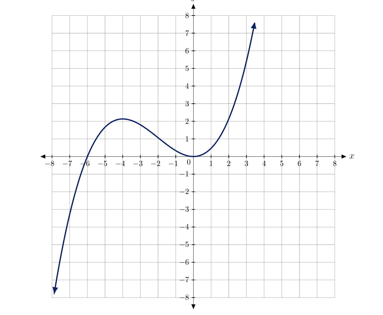 Solved The graph of f(x) is given below. On what interval(s) | Chegg.com