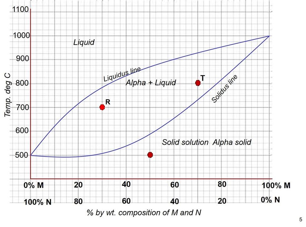 Solved At what temperature does the first liquid phase | Chegg.com