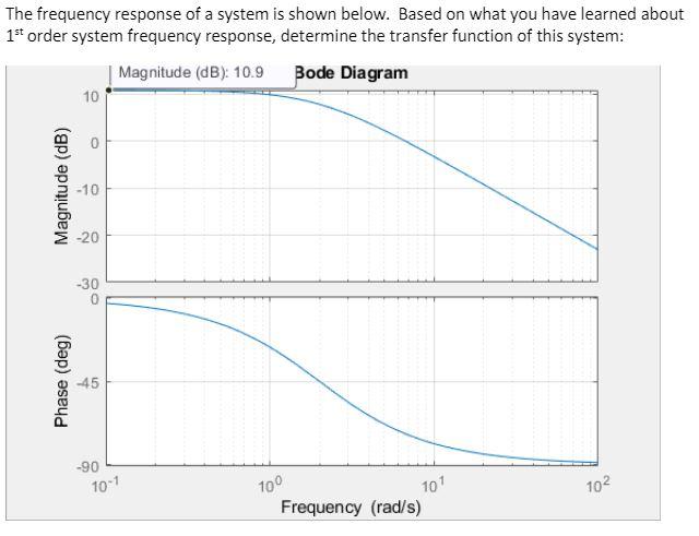 Solved The frequency response of a system is shown below. | Chegg.com