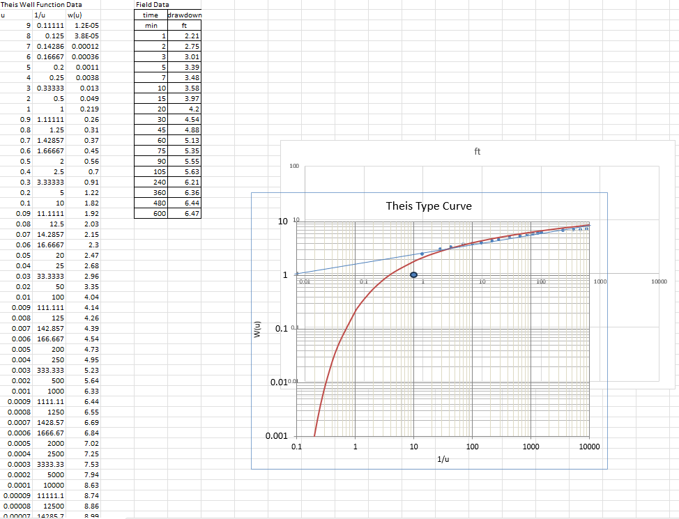 Solved Use the time-drawdown data provided in Table 1 ﻿above | Chegg.com