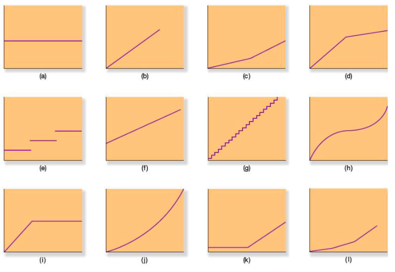 Solved Problem 6-35 Cost Behavior Patterns in a Variety of | Chegg.com