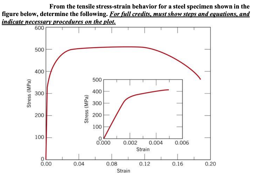 Solved From the tensile stress-strain behavior for a steel | Chegg.com