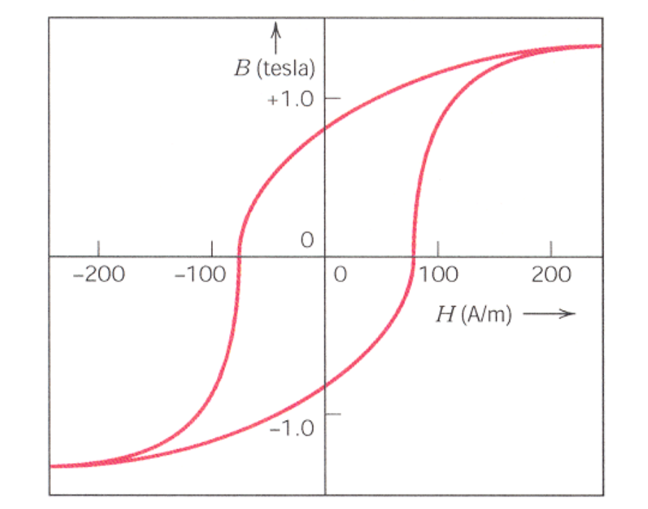 Solved The figure below shows the B-versus –H curve for a | Chegg.com