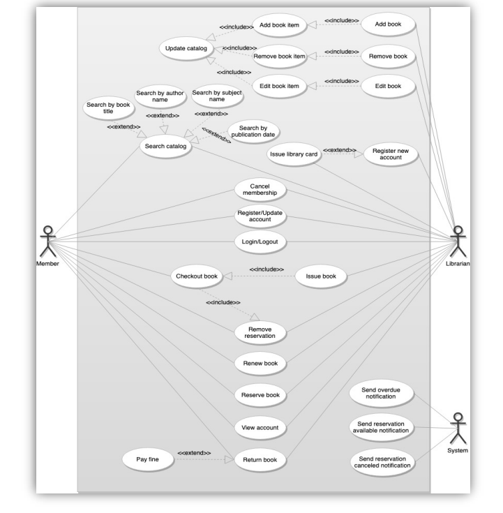 Solved Alex wants to design a library management system and