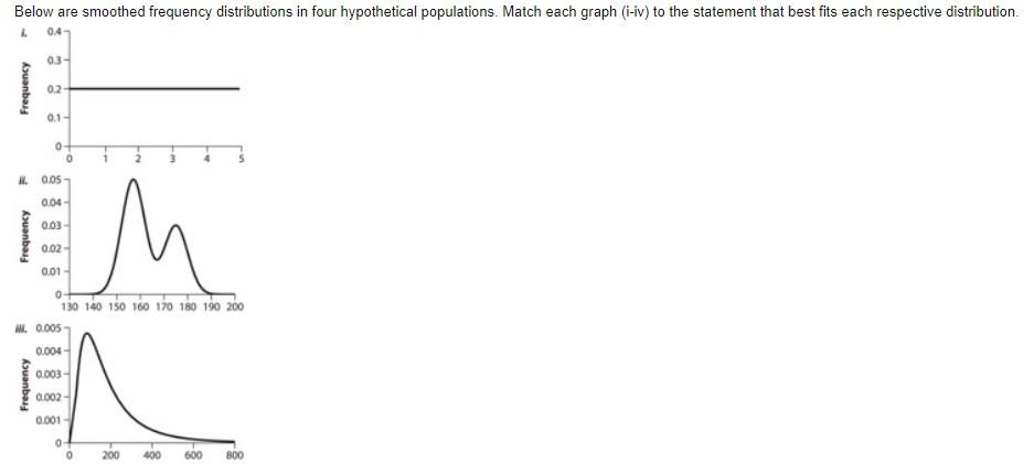 Solved Below are smoothed frequency distributions in four | Chegg.com