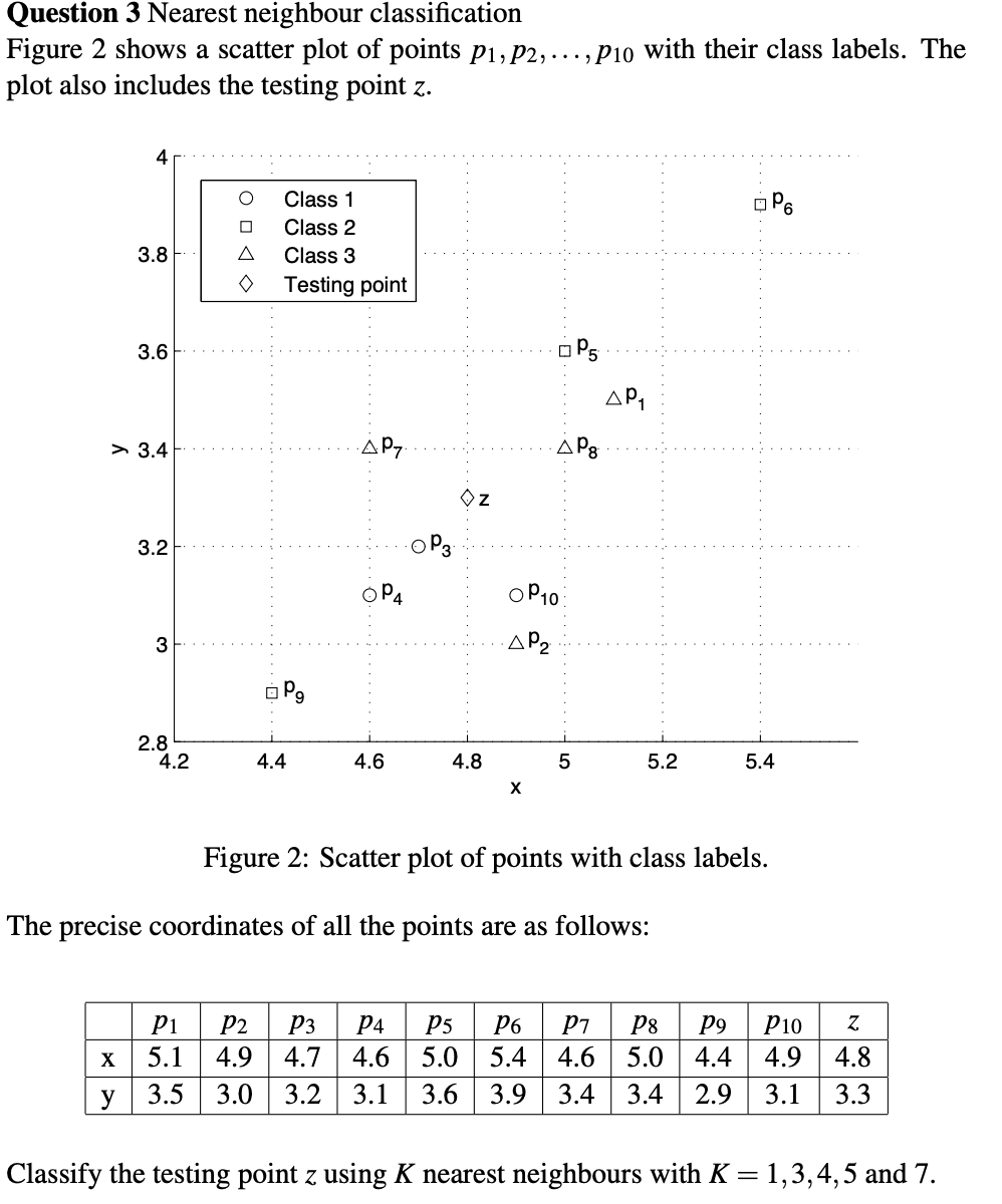 Solved Question 3 Nearest neighbour classification Figure 2 | Chegg.com