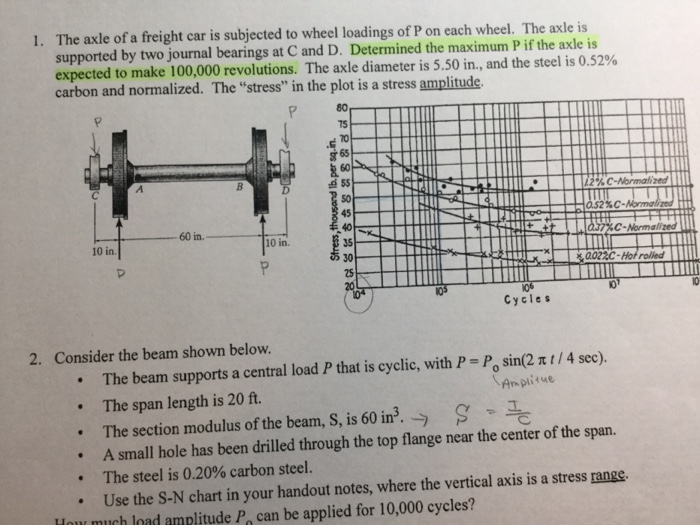 Solved The axle of a freight car is subjected to wheel