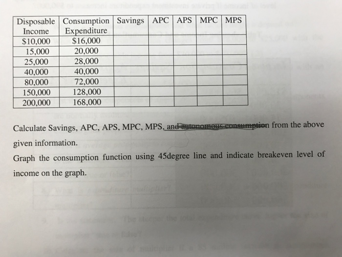 Solved Calculate Savings, APC, APS, MPC, MPS, and | Chegg.com