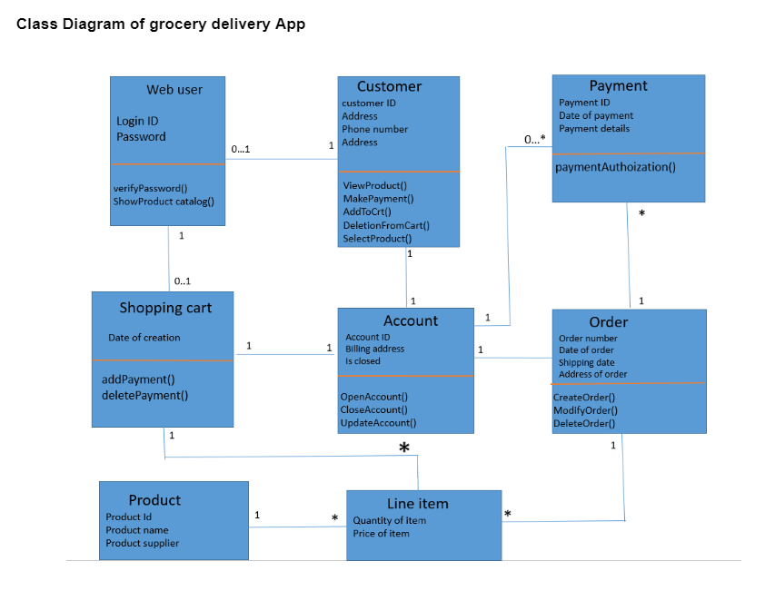 Solved Class Diagram of grocery delivery App3ased on the | Chegg.com