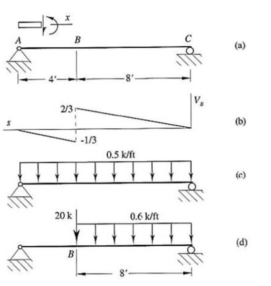 Solved The Maximum (positive) Live shear force at B of | Chegg.com