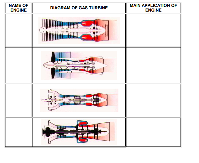 Solved Name the four main types of gas turbines shown below