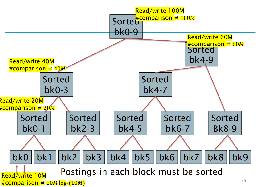 CASE3: Sort using BSBI with 10 blocks Assumptions: 1) | Chegg.com