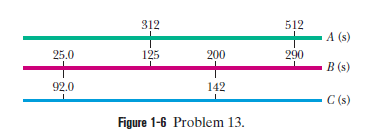 Solved Three Digital Clocks A, B, And C Run At Different | Chegg.com