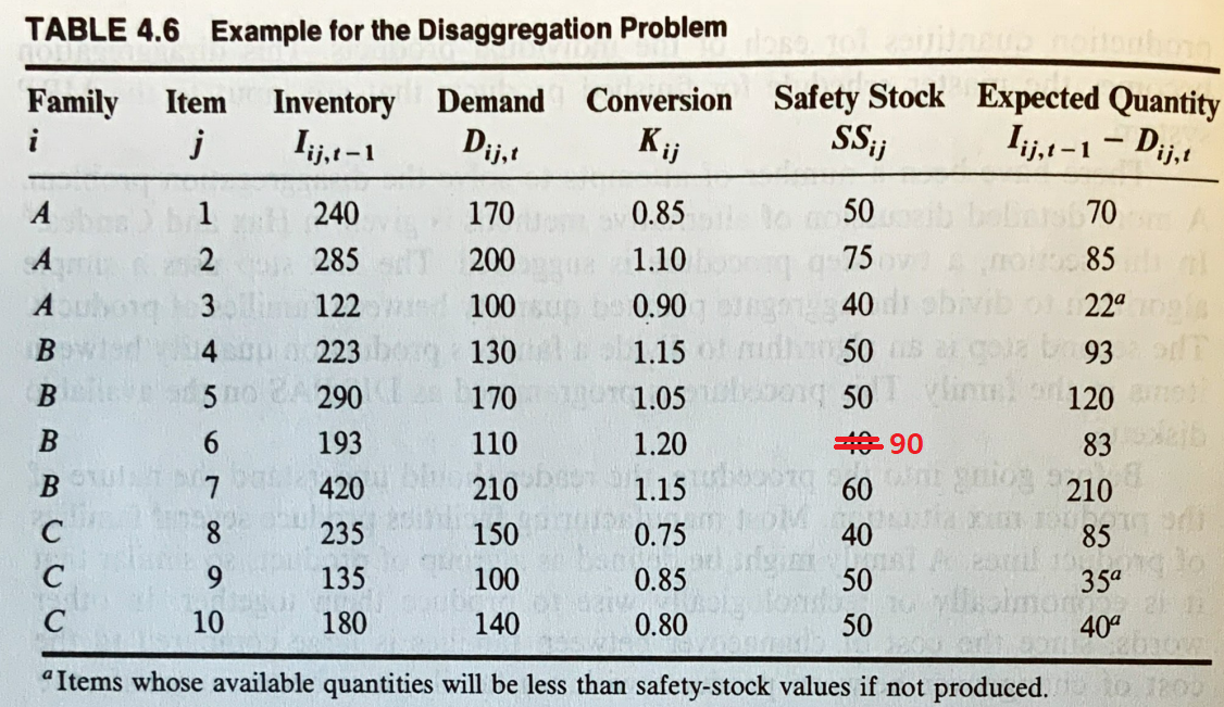 TABLE 4.6 Example for the Disaggregation Problem Item Family i Inventory Demand 11.-1 Conversion Safety Stock Expected Quanti