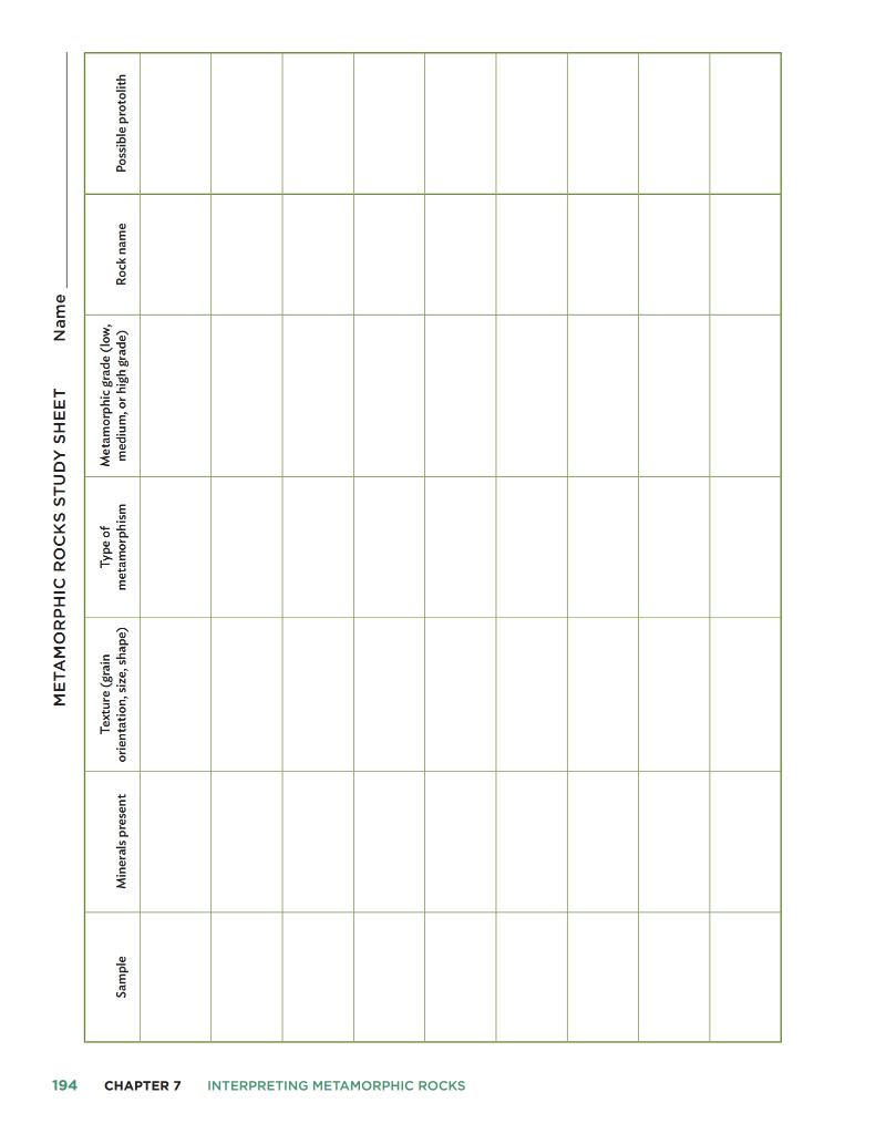 194
CHAPTER 7 INTERPRETING METAMORPHIC ROCKS
Sample
Minerals present
METAMORPHIC ROCKS STUDY SHEET
Type of
metamorphism
Textu