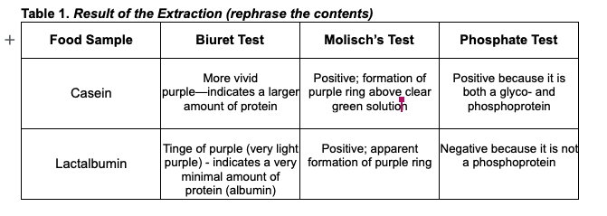 Solved Table 1. Result of the Extraction (rephrase the | Chegg.com