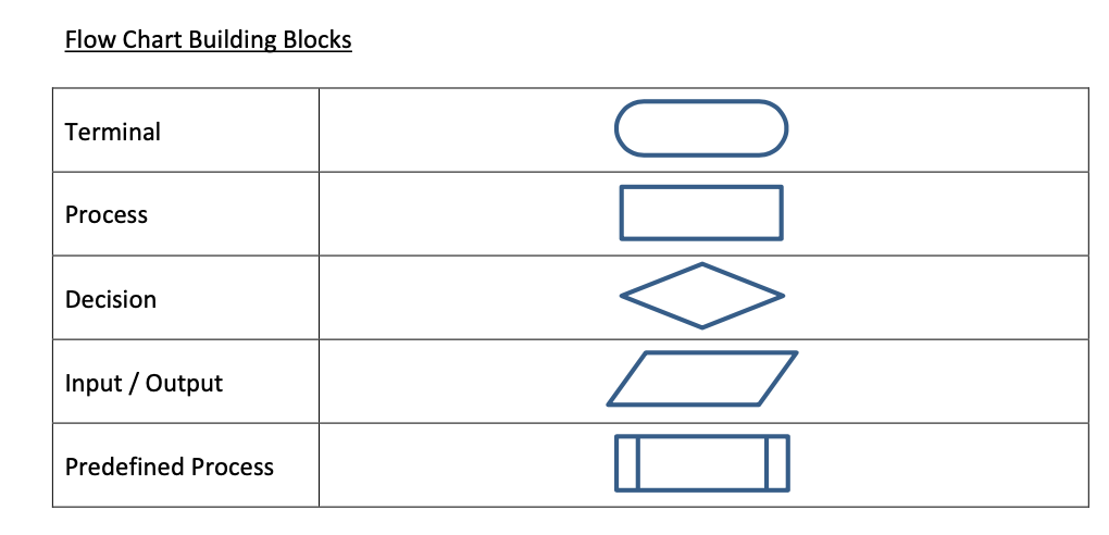 Solved Draw a flow chart that accurately represents the | Chegg.com