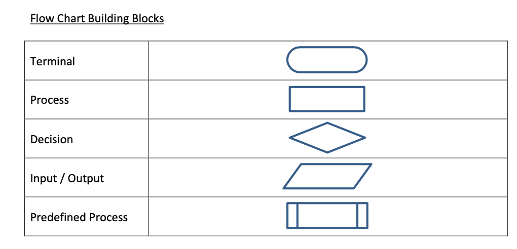 [Solved]: Draw a flow chart that accurately represents the f