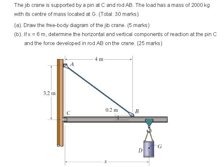 Solved The jib crane is supported by a pin at C and rod AB.