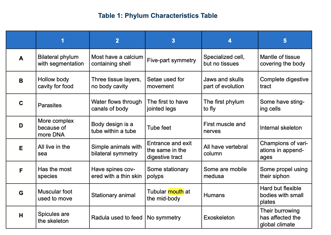 Solved Table 1 Phylum Characteristics Table 1 2 3 5 A