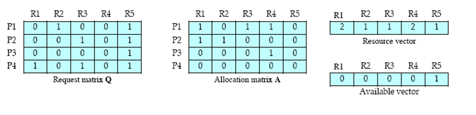 Use the deadlock detection algorithm to decide which | Chegg.com