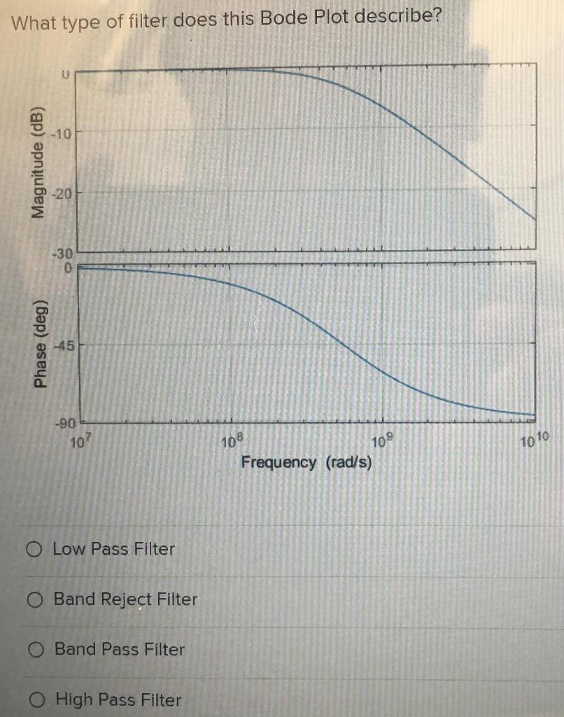 Solved What type of filter does this Bode Plot describe? Low | Chegg.com